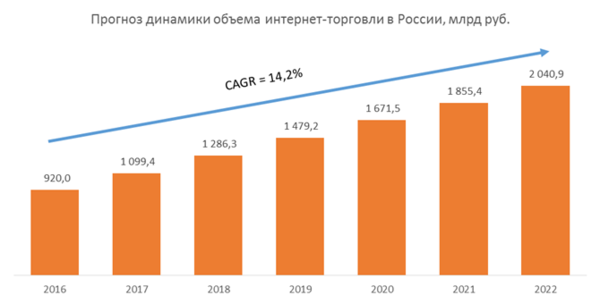 Прогноз динамики. Динамика рынка электронной коммерции в России. Рост интернет торговли. Динамика интернет торговли. Объем рынка интернет торговли.