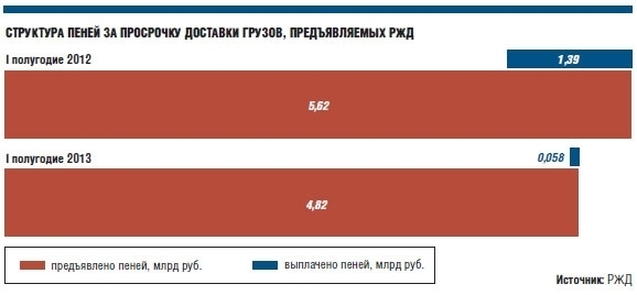 Просрочка сроков. Размер пени за просрочку в доставке грузов. Просрочка доставки грузов. Просрочка доставки груза на ЖД транспорте. Неустойка за несвоевременную доставку груза.