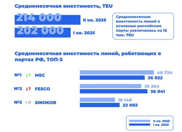 График среднемесячной вместимости контейнерных линий в российских портах по итогам I и II квартала 2025 года с указанием изменений в позициях лидеров MSC, FESCO и SINOKOR, по данным SeaLogic.