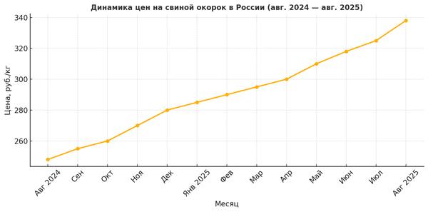 График роста цен на свиной окорок в России с августа 2024 по август 2025 года