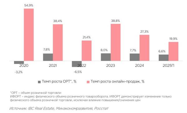 График динамики темпов роста розничной торговли и онлайн-продаж в России 2020–2025 годы, данные IBC Real Estate, Минэкономразвития и Росстата.
