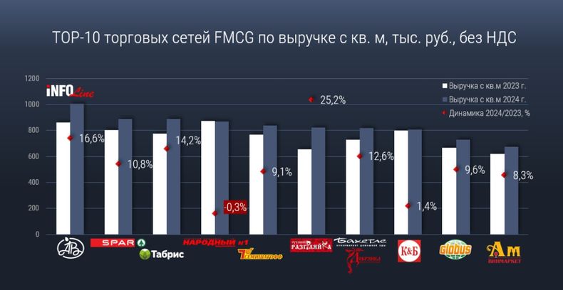 Рейтинг ТОП-10 FMCG-сетей России по выручке с квадратного метра в 2024 году по данным INFOLine