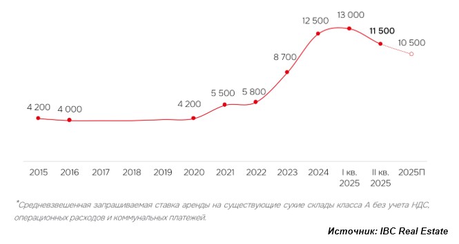 График изменения ставок аренды на склады класса A в Москве с 2015 по 2025 год по данным IBC Real Estate