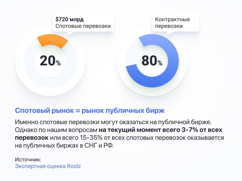 Распределение рынка грузовых перевозок: 20% спотовые и 80% контрактные