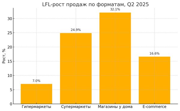 График LFL-роста продаж по форматам ритейла «Лента» во втором квартале 2025 года: максимальный прирост у магазинов у дома, за ними — супермаркеты, e-commerce и гипермаркеты
