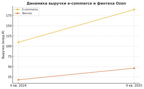 График динамики выручки e-commerce и финтеха Ozon за II квартал 2024 и II квартал 2025 года, показывающий рост обоих сегментов, особенно финтеха