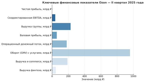 Инфографика с ключевыми финансовыми показателями Ozon за II квартал 2025 года: чистая прибыль, EBITDA, выручка группы, валовая прибыль, операционный денежный поток, оборот GMV, выручка e-commerce и финтеха