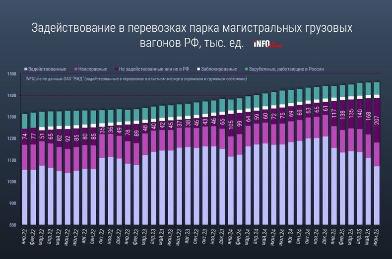График INFOLine: динамика задействования и простаивания парка грузовых вагонов в России с января 2022 по июнь 2025 года, включая данные по неисправным, заблокированным и незадействованным вагонам