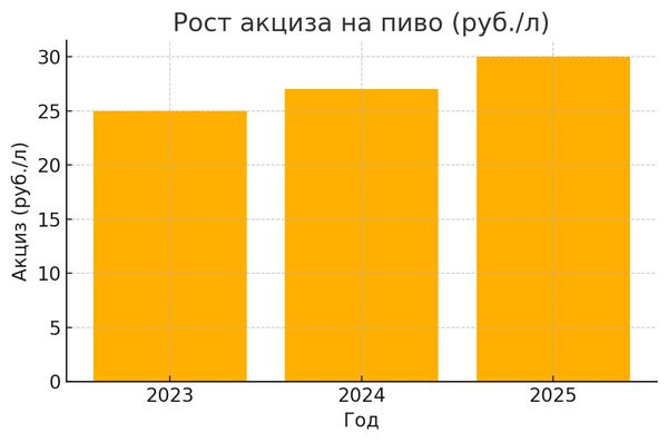 График роста акциза на пиво в России по годам: 2023, 2024 и 2025