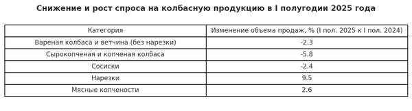 Таблица изменения спроса на колбасную продукцию в России в I полугодии 2025 года по категориям