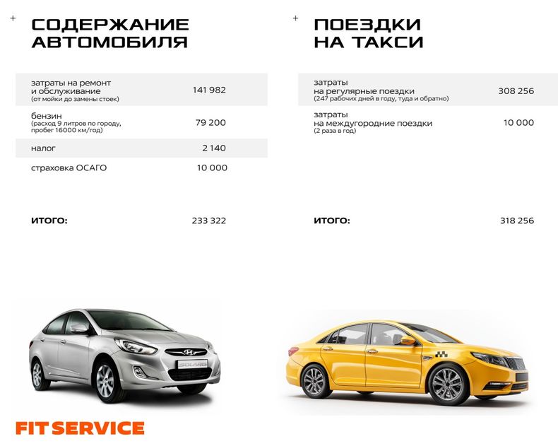 Сравнение годовых расходов на содержание личного автомобиля и регулярные поездки на такси в 2025 году по данным FIT SERVICE