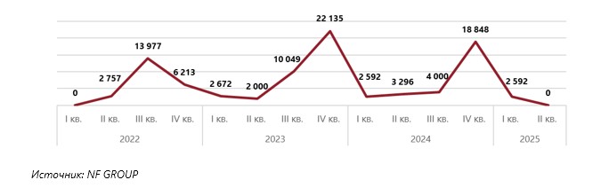 Динамика ввода новых площадей light industrial в Санкт-Петербурге по кварталам с 2022 по 2025 год по данным NF Group