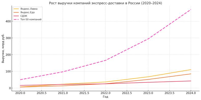 Рост выручки сервисов экспресс-доставки в России с 2020 по 2024 год: лидеры рынка и совокупная динамика