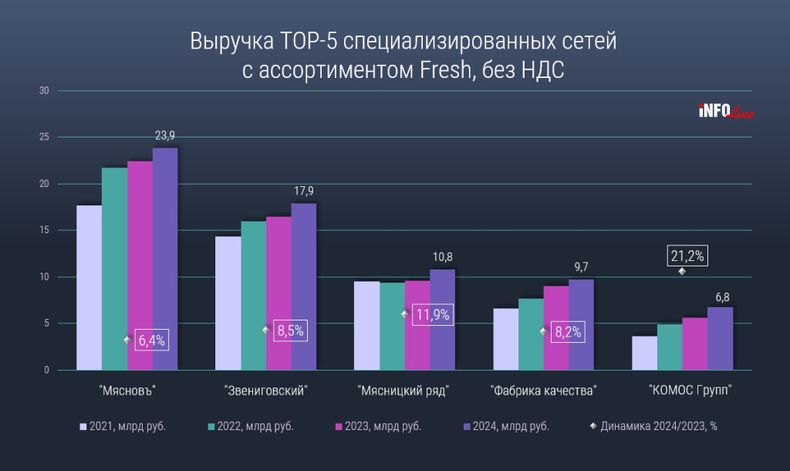 График выручки топ-5 специализированных сетей с ассортиментом Fresh за 2021–2024 годы, включая «Мясновъ», «Звениговский», «Мясницкий ряд», «Фабрика качества» и «Комос Групп»